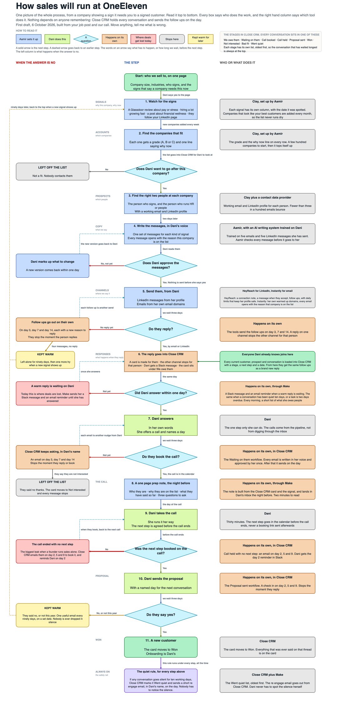 A flowchart of the OneEleven sales process from signals to a signed customer